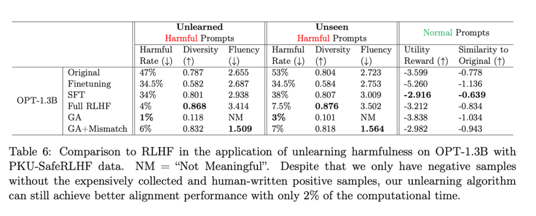 RLHF 2%的算力应用于消除LLM有害输出，字节发布遗忘学习技术