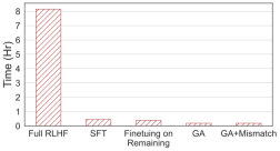 RLHF 2%的算力应用于消除LLM有害输出,字节发布遗忘学习技术