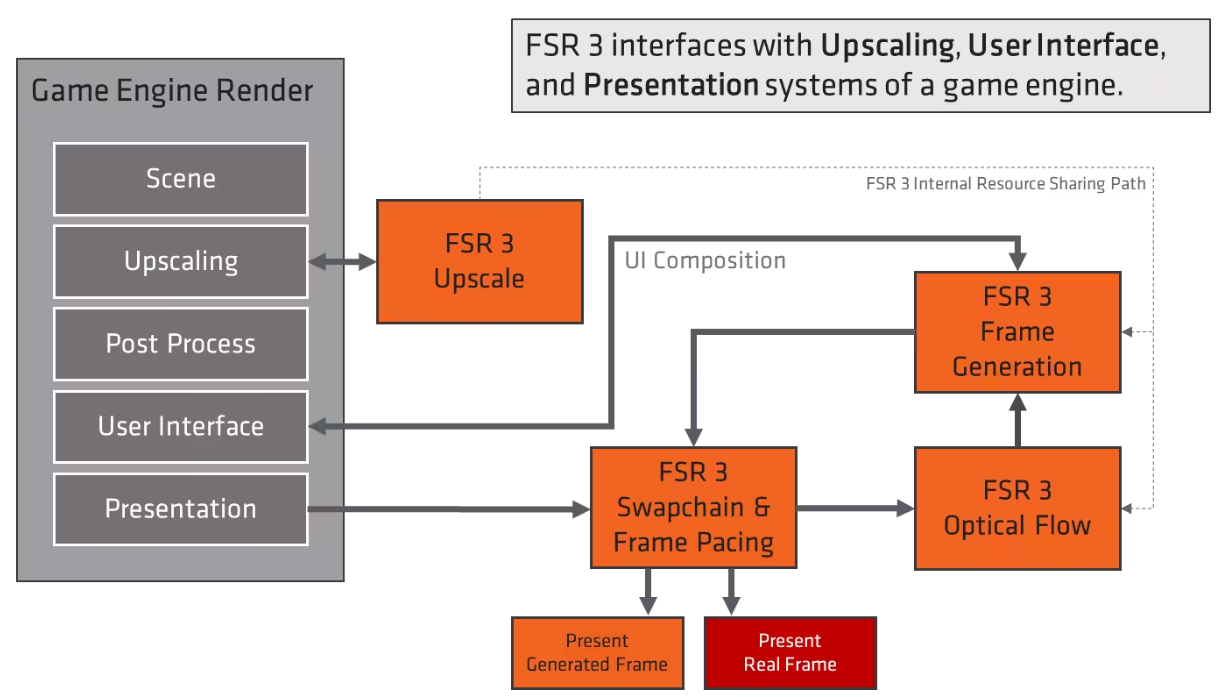 AMD mengeluarkan kod sumber penuh untuk FSR 3, tersedia untuk pembangun DX12 dan Unreal Engine 5