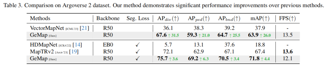 首次超过70% mAP！GeMap：局部高精地图SOTA再次刷新