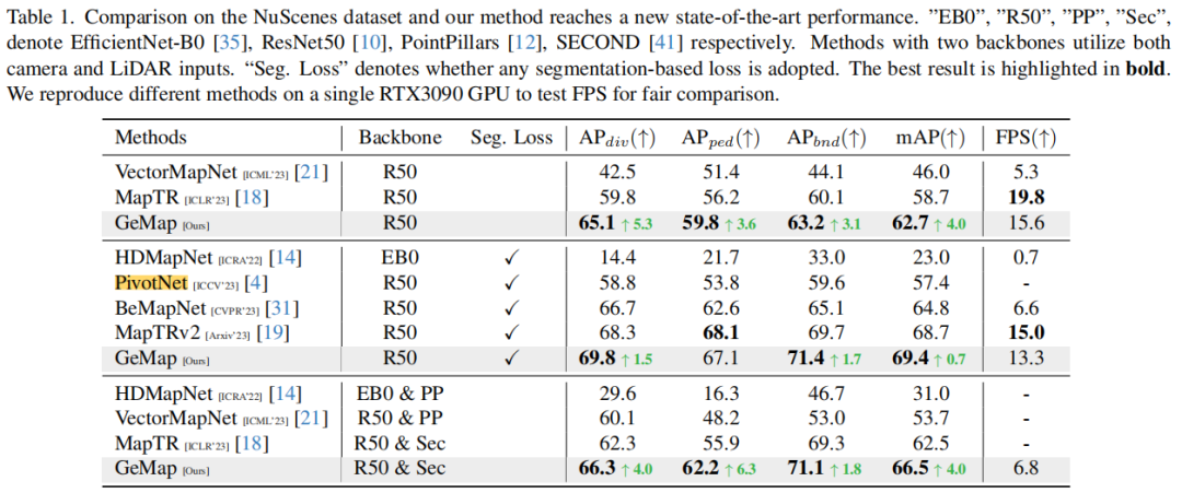首次超过70% mAP！GeMap：局部高精地图SOTA再次刷新