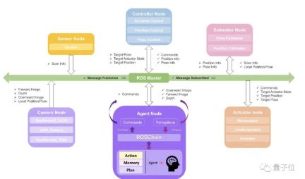 The Beihang University team proposes a new architecture of embodied intelligence to realize the control of large drones