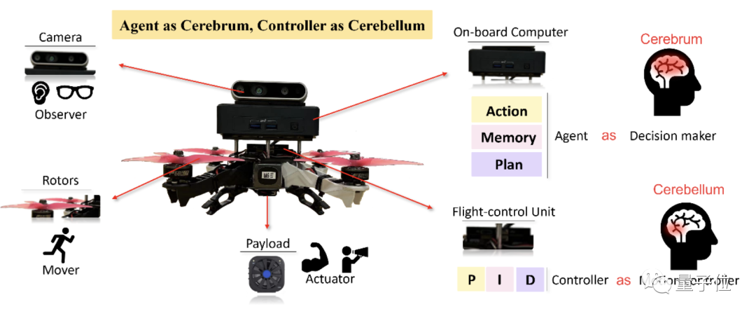 北航团队提出具身智能新架构，实现大型无人机的操控