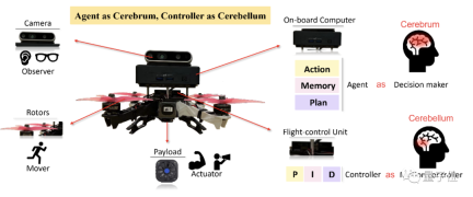 The Beihang University team proposes a new architecture of embodied intelligence to realize the control of large drones