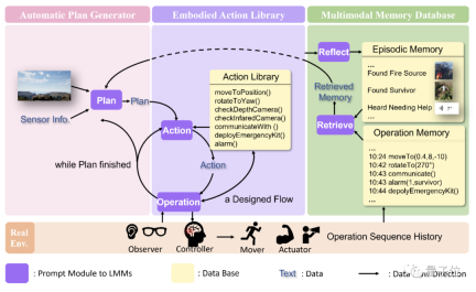 The Beihang University team proposes a new architecture of embodied intelligence to realize the control of large drones