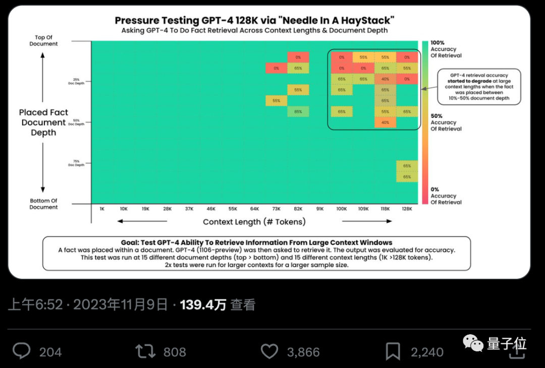 Unlock GPT-4 and Claude2.1: In one sentence, you can realize the real power of 100k+ context large models, increasing the score from 27 to 98