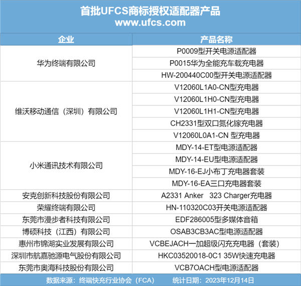 終端快充產業協會攜手CCSA及FCA，共同舉辦UFCS商標授權儀式