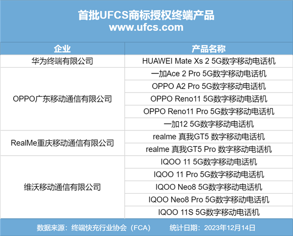 단말기고속충전산업협회, CCSA, FCA와 손잡고 UFCS 상표권 승인식 공동 개최