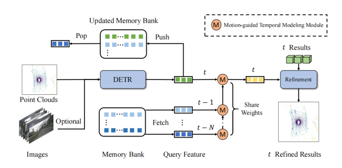 QTNet：全新时序融合方案解决方案，适用于点云、图像和多模态检测器（NeurIPS 2023）