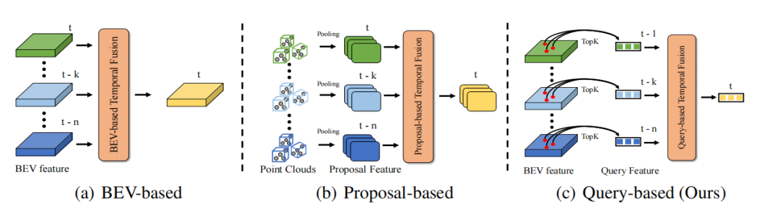 QTNet：全新时序融合方案解决方案，适用于点云、图像和多模态检测器（NeurIPS 2023）