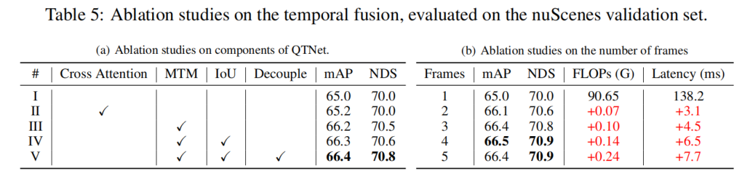 QTNet：全新时序融合方案解决方案，适用于点云、图像和多模态检测器（NeurIPS 2023）