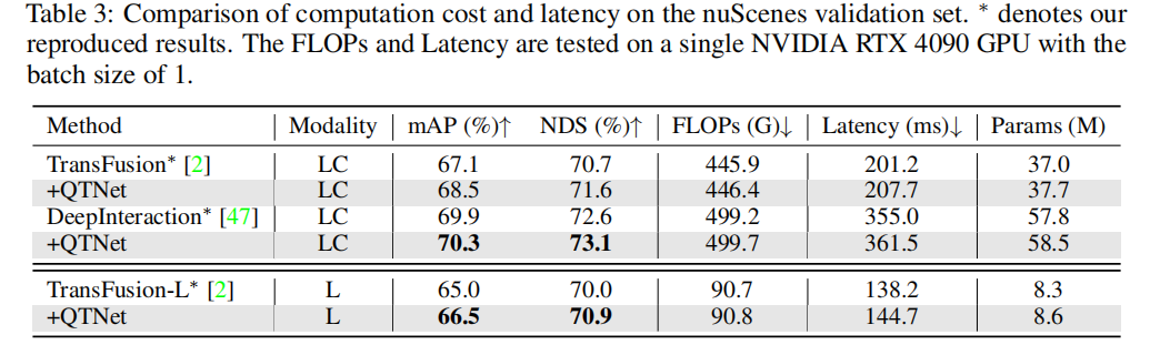 QTNet：全新时序融合方案解决方案，适用于点云、图像和多模态检测器（NeurIPS 2023）