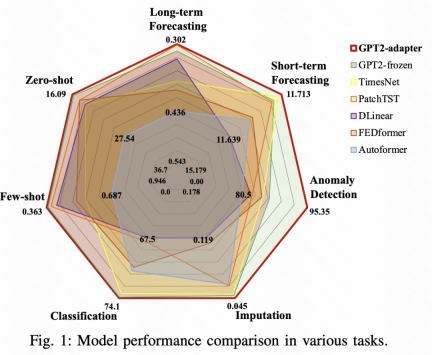 Time series multi-task integrated large-scale model based on Adapter and GPT