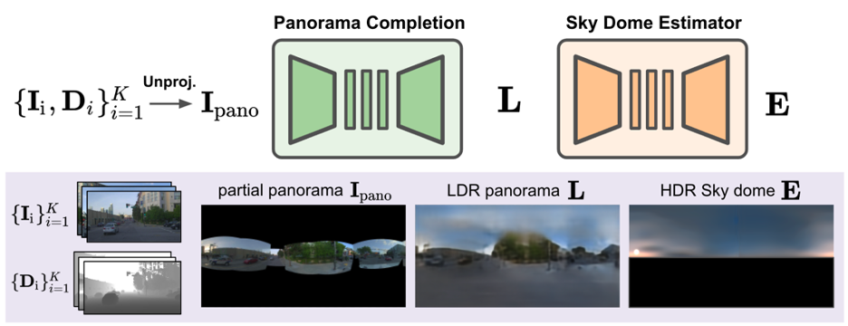 LightSim：NeurIPS 2023推出的自动驾驶光照仿真平台，实现真实、可控和可拓展的模拟体验