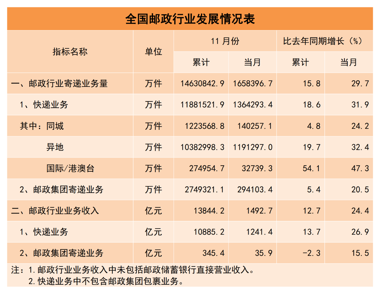 国家邮政局：1-11 月快递业务量 1463.1 亿件，同比增长 15.8%