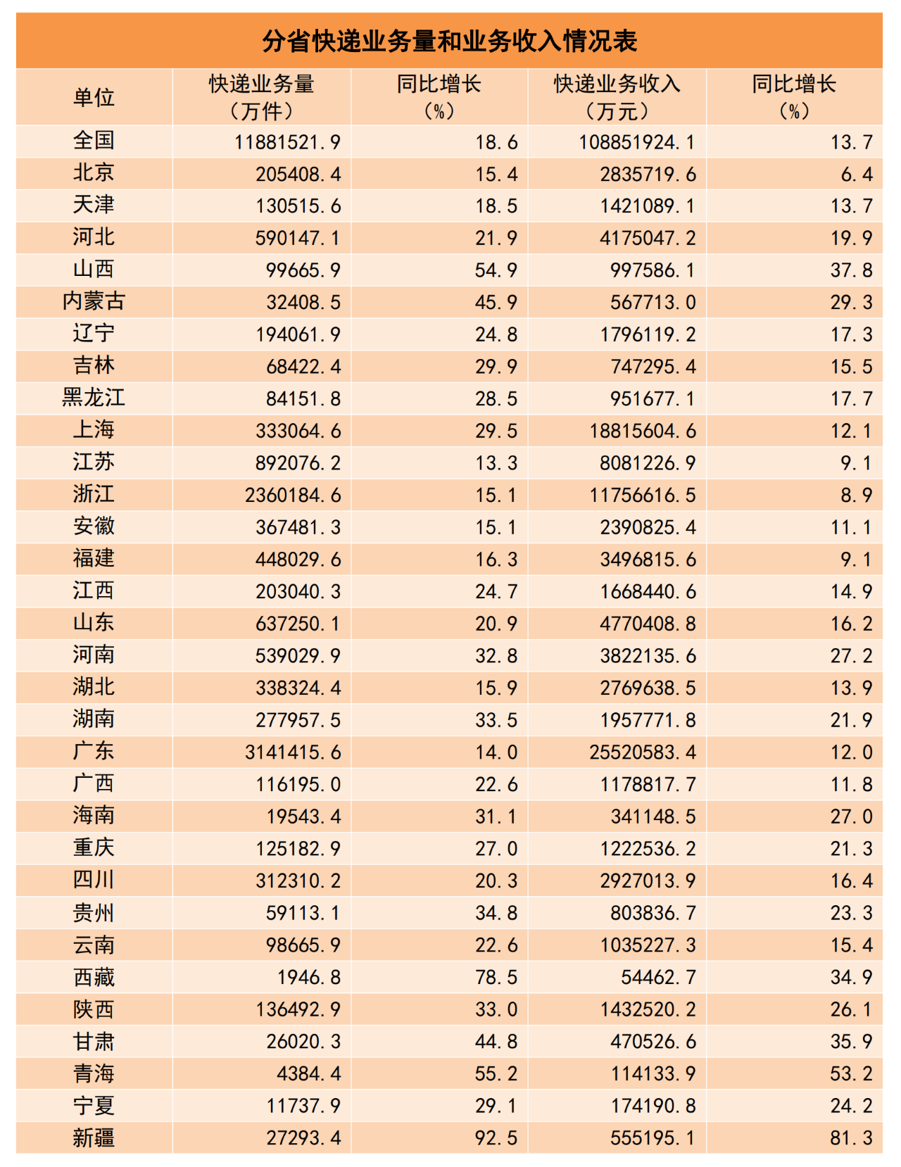 国家邮政局：1-11 月快递业务量 1463.1 亿件，同比增长 15.8%