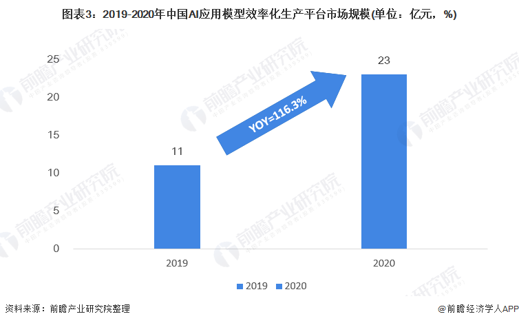 Baidu Robin Li talks about the war of 100 models: a waste of social resources, only AI native applications have real value [Attached is an analysis of the current situation of AIGC industry applications]