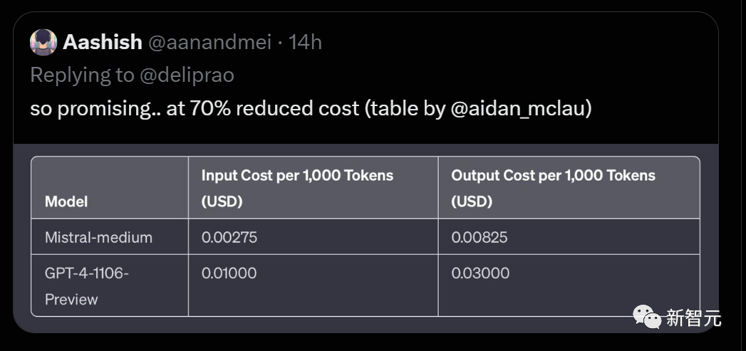 Mistral cooperates with Microsoft to bring a revolution to the small language model. Mistrals medium-sized code capabilities surpass GPT-4 and the cost is reduced by 2/3