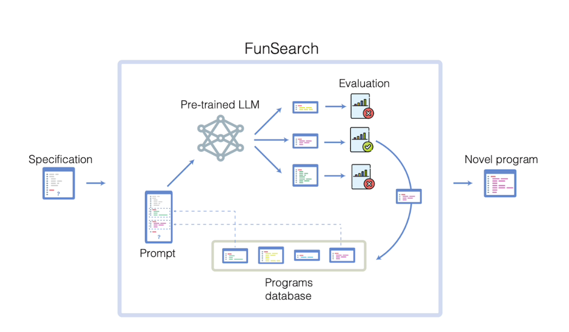 谷歌 DeepMind 公布的“FunSearch”训练法：让 AI 模型能够解决复杂离散数学问题