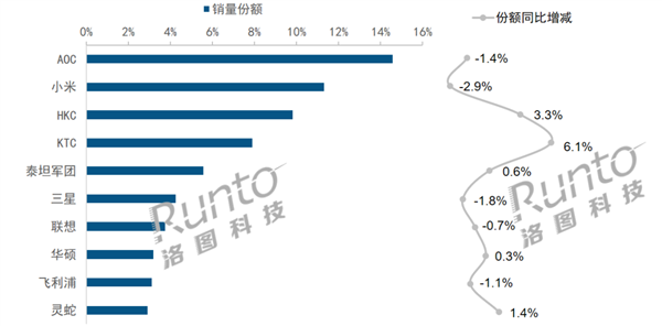 中国大陆显示器线上市场创下新高，2023年11月销售火爆