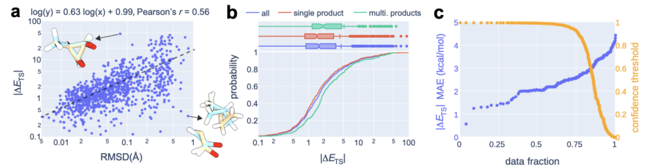 AI alchemy revolutionizes chemistry: MIT scholars use generative AI to generate new chemical reactions in six seconds