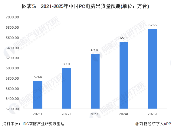 原联想王传东：预计2027年AI PC产品将成为PC市场主流，必备五大特征【附PC电脑行业发展前景分析】