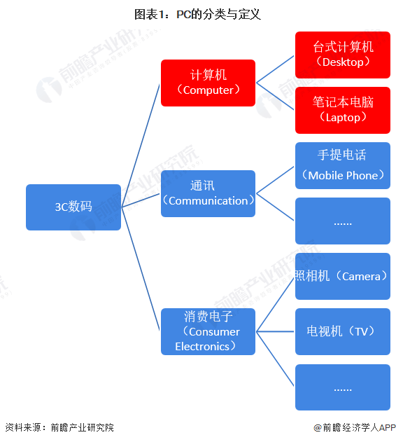 原联想王传东：预计2027年AI PC产品将成为PC市场主流，必备五大特征【附PC电脑行业发展前景分析】