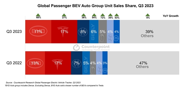 BYD 전기 자동차는 2023년 3분기에 Tesla의 판매 왕좌에 도전할 것입니다