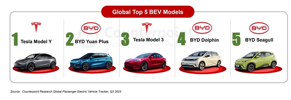 BYD 전기 자동차는 2023년 3분기에 Tesla의 판매 왕좌에 도전할 것입니다