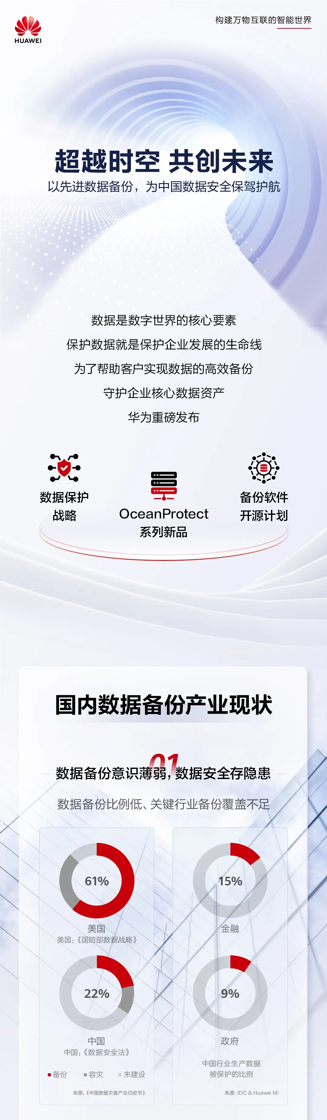 华为发布全闪备份一体机旗舰新品 OceanProtect X9000 / E8000，备份软件开源