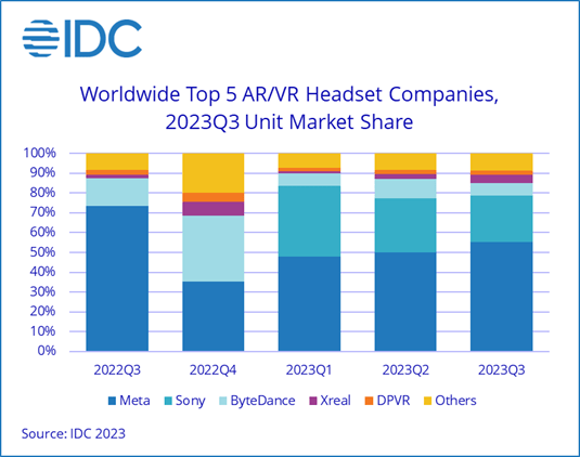 IDC 预估今年 AR / VR 头显出货 810 万台，同比下降 8.3%