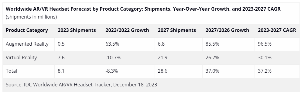 IDC 预估今年 AR / VR 头显出货 810 万台，同比下降 8.3%