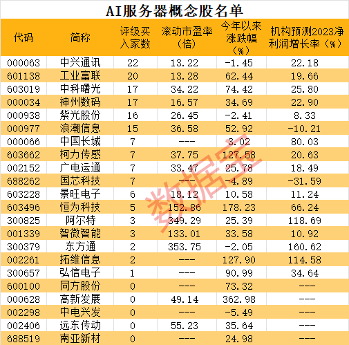 AI 서버에 대한 수요가 급증하고 있으며, 1조 달러 규모의 시장 잠재력이 활용되기를 기다리고 있습니다! 로우키 컨셉주 노출(리스트)