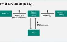 DirectStorage API在Windows 11上的推出，提升游戏流畅度