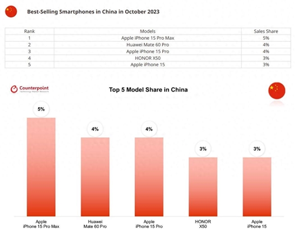 China market smartphone rankings released, Apple ranks first