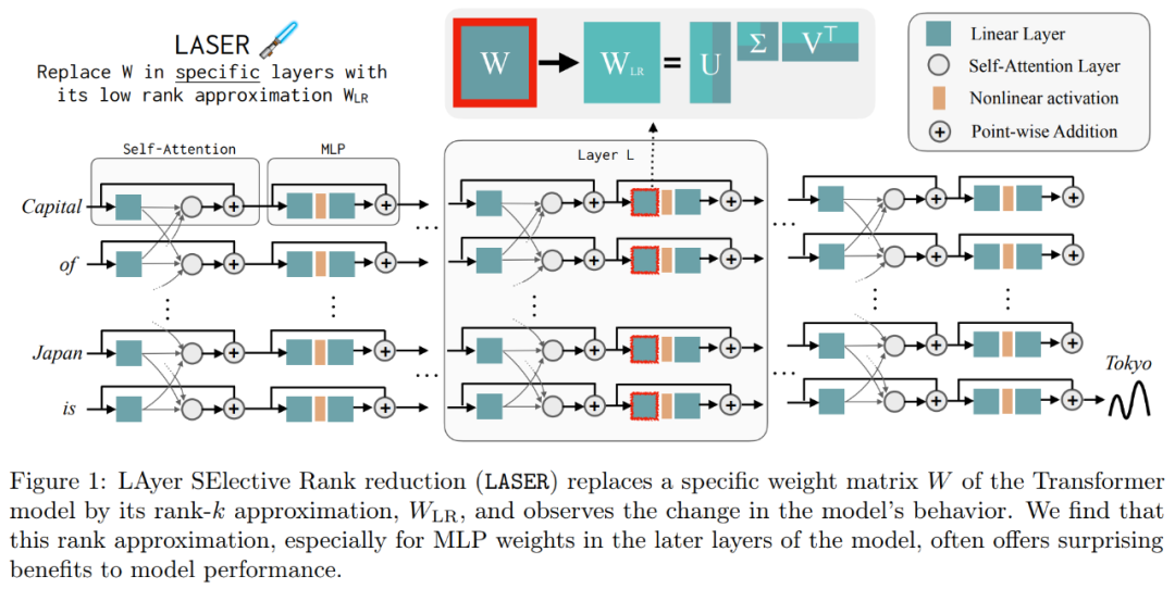 Transformer model dimensionality reduction reduces, and LLM performance remains unchanged when more than 90% of the components of a specific layer are removed.