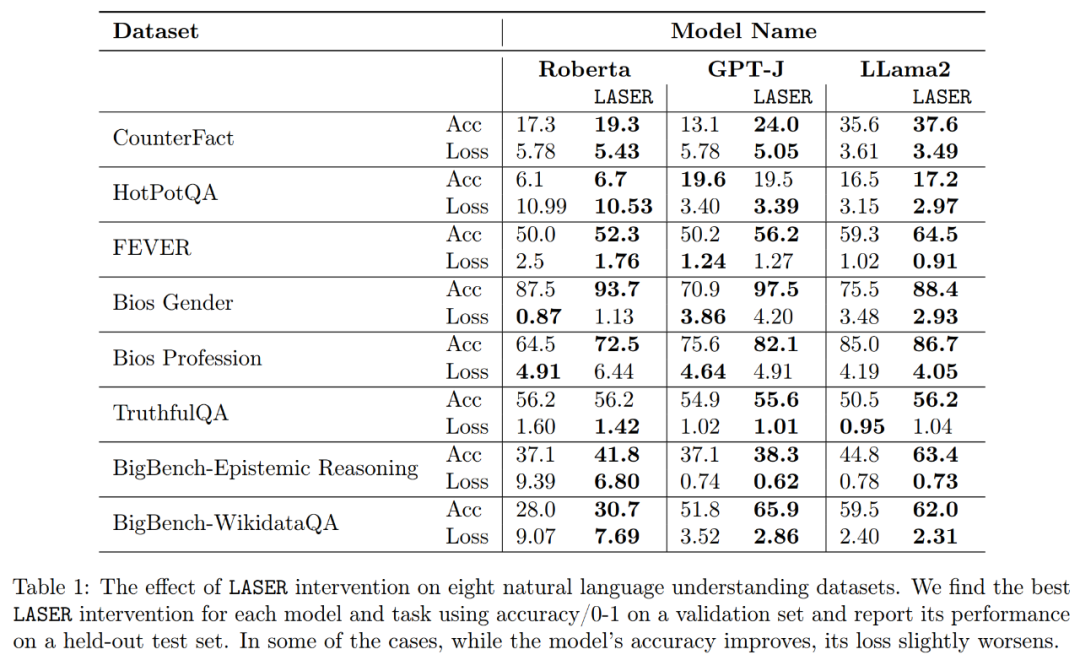 Transformer model dimensionality reduction reduces, and LLM performance remains unchanged when more than 90% of the components of a specific layer are removed.