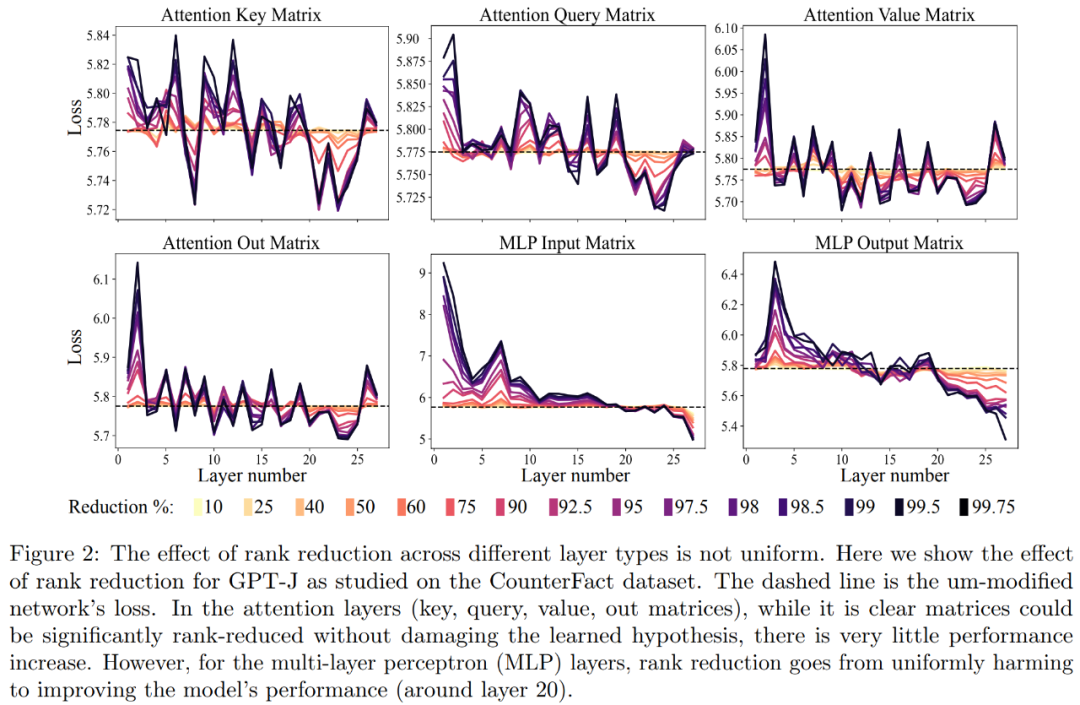 Transformer model dimensionality reduction reduces, and LLM performance remains unchanged when more than 90% of the components of a specific layer are removed.