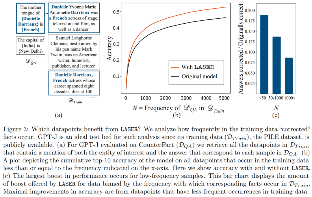 Transformer model dimensionality reduction reduces, and LLM performance remains unchanged when more than 90% of the components of a specific layer are removed.