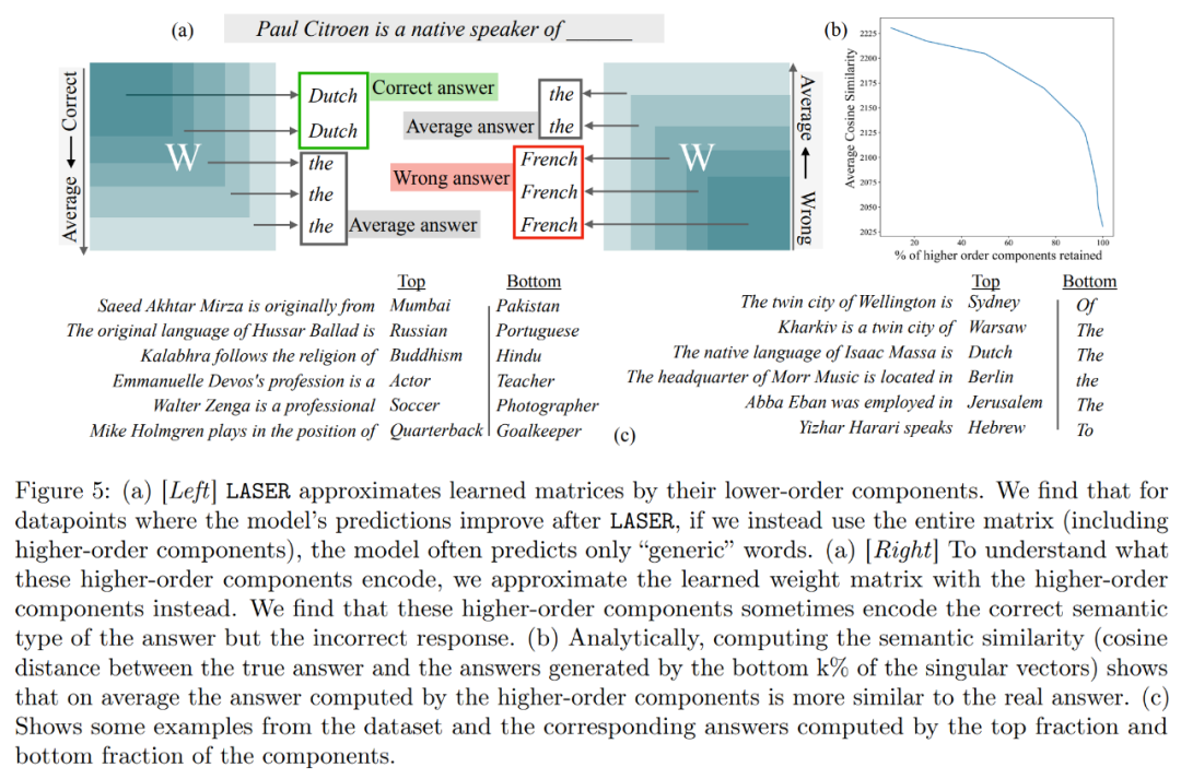 Transformer model dimensionality reduction reduces, and LLM performance remains unchanged when more than 90% of the components of a specific layer are removed.