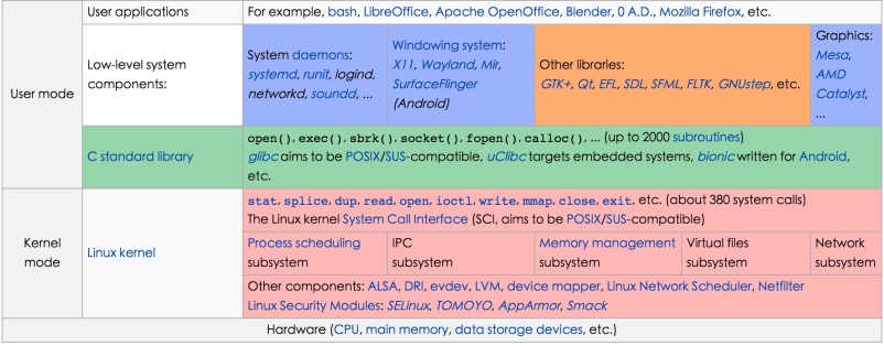 Linux 基础：全栈开发者的必备