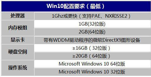 De combien d’espace de stockage un système Windows 10 a-t-il besoin ?