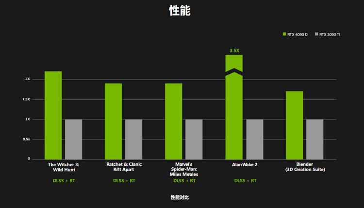 英伟达发布GeForce RTX 4090 D显卡：减量不减价，传AI算力被大砍