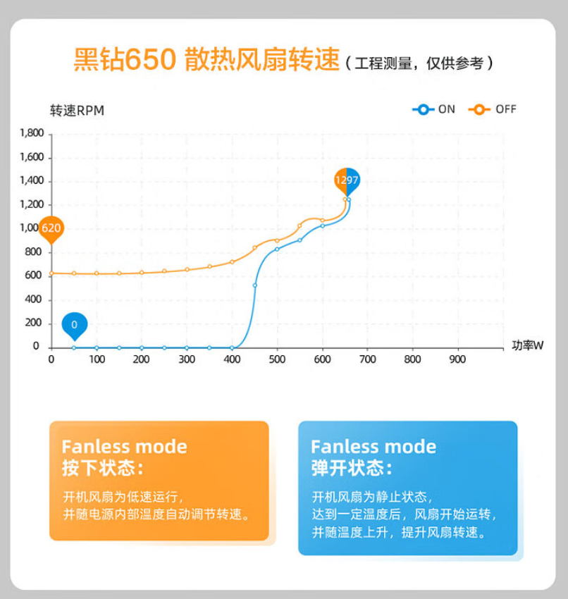 先马黑钻 650W 金牌全模组电源上架预售，到手价 399 元