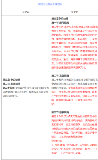 淘宝平台改动争议处理规则，促进迅速退货退款