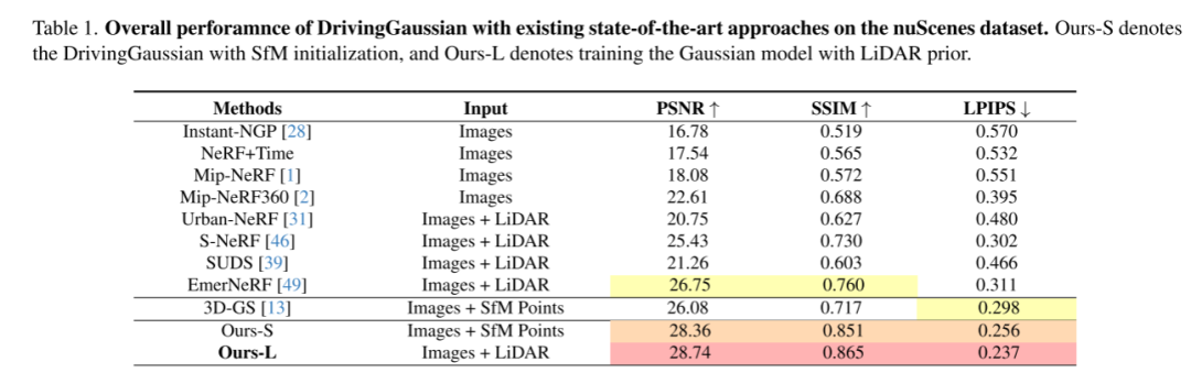 DrivingGaussian：逼真环视数据，驾驶场景重建SOTA