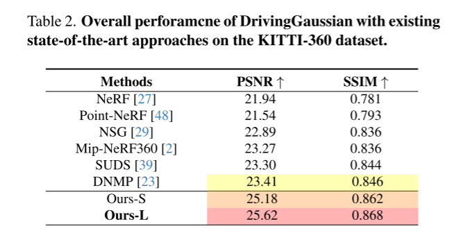 DrivingGaussian：逼真环视数据，驾驶场景重建SOTA