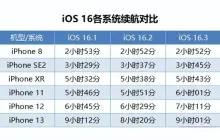 值得升级到iOS 16.3吗？iOS 16.3能够改善所有机型的续航能力吗？