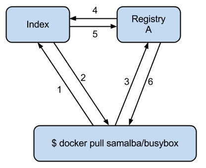 了解docker index服务的最简单方法就在这里