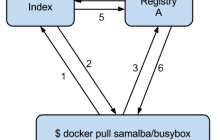 了解docker index服务的最简单方法就在这里